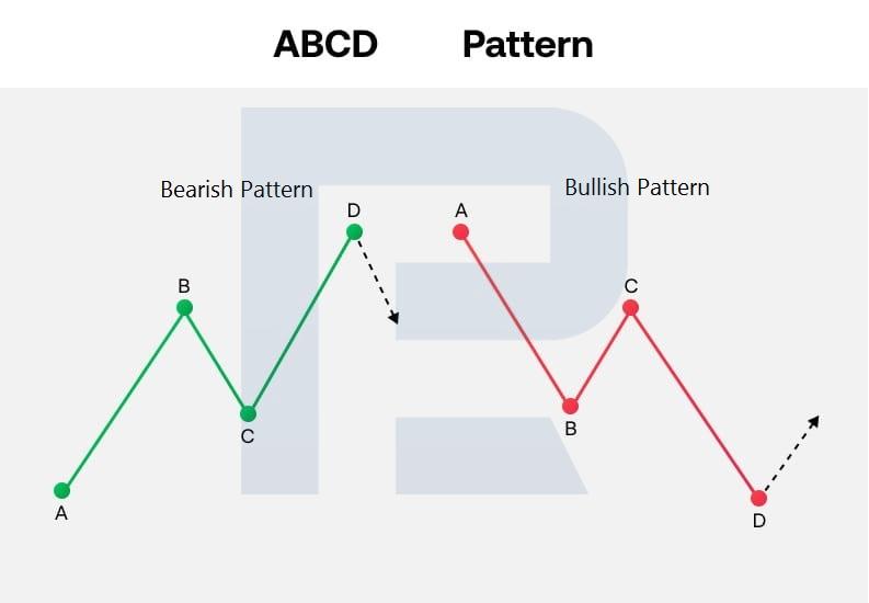 Patrones alcistas y bajistas ABCD