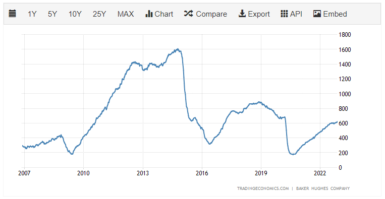Datos del número de plataformas petroleras en los EEUU