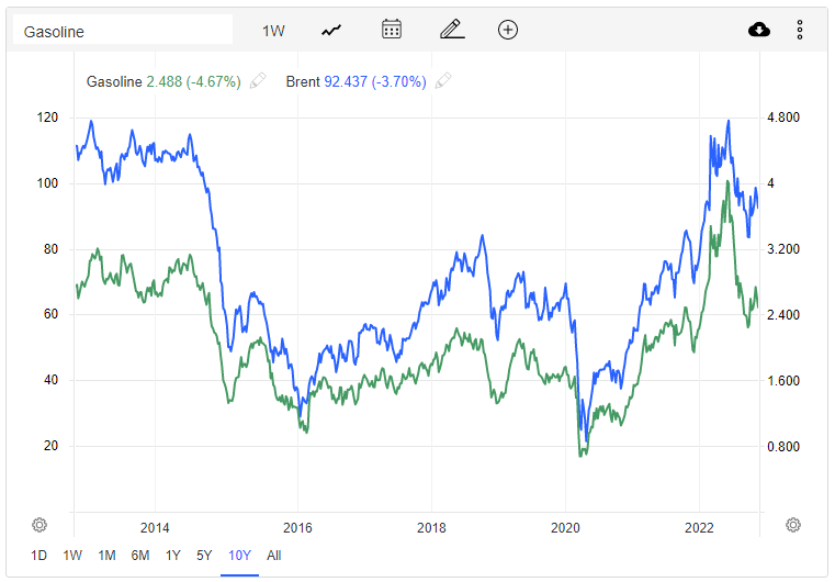 Gráfico del coste del petróleo y la gasolina en los EEUU