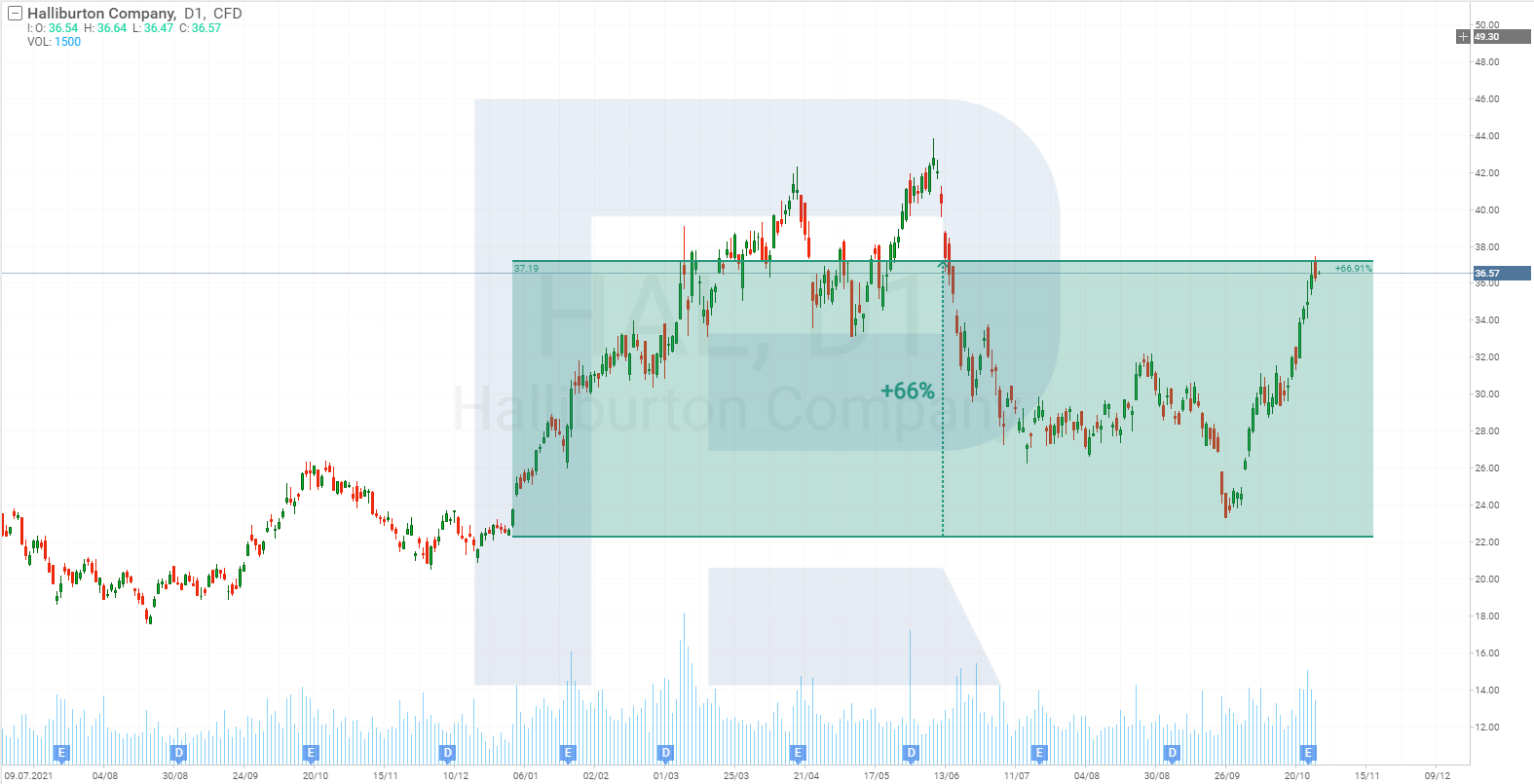 Gráfica del precio de las acciones de Halliburton Company