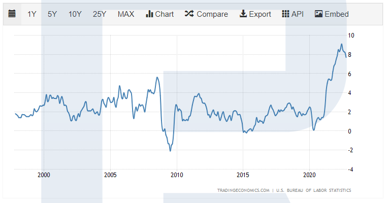 Inflación en los EEUU