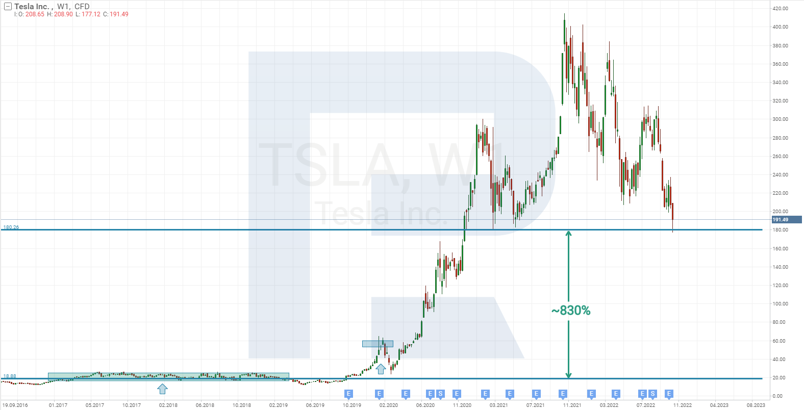 Gráfica de precios bursátiles de Tesla