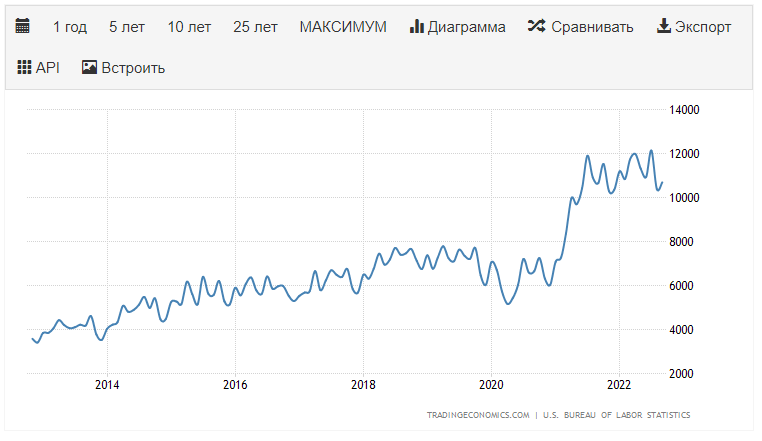 Datos sobre el número de vacantes en el mercado laboral de EEUU.