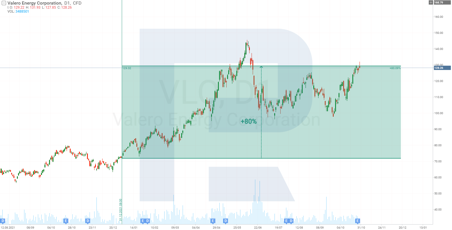 Gráfica del precio de las acciones de Valero Energy Corporation