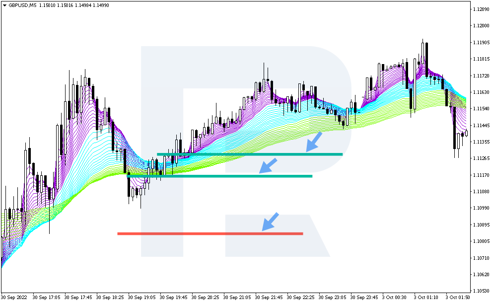 El Stop Loss y el Take Profit en estrategias de compra