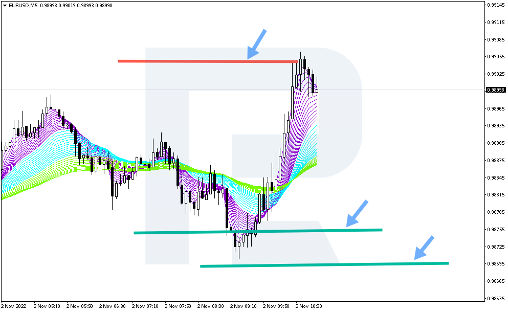 El Stop Loss y el Take Profit en estrategias de compra