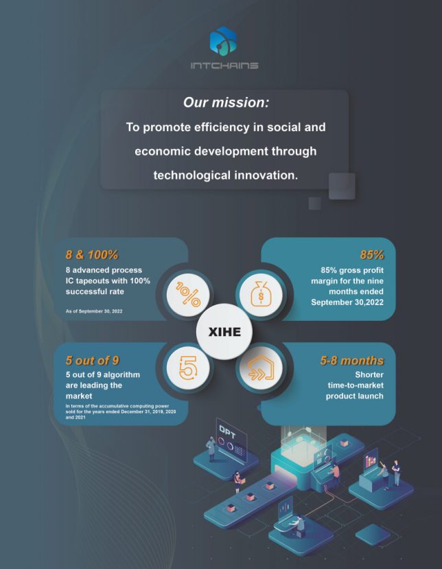 Objetivo empresarial de Intchains Group