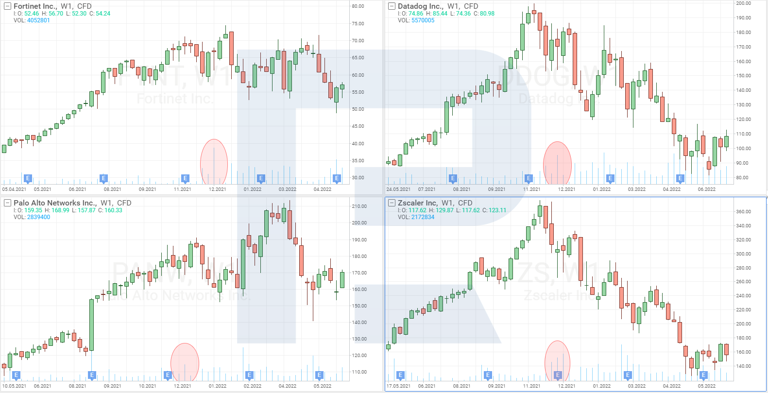 Gráficas de las acciones de Fortinet, Datadog, Zscaler y Palo Alto Networks