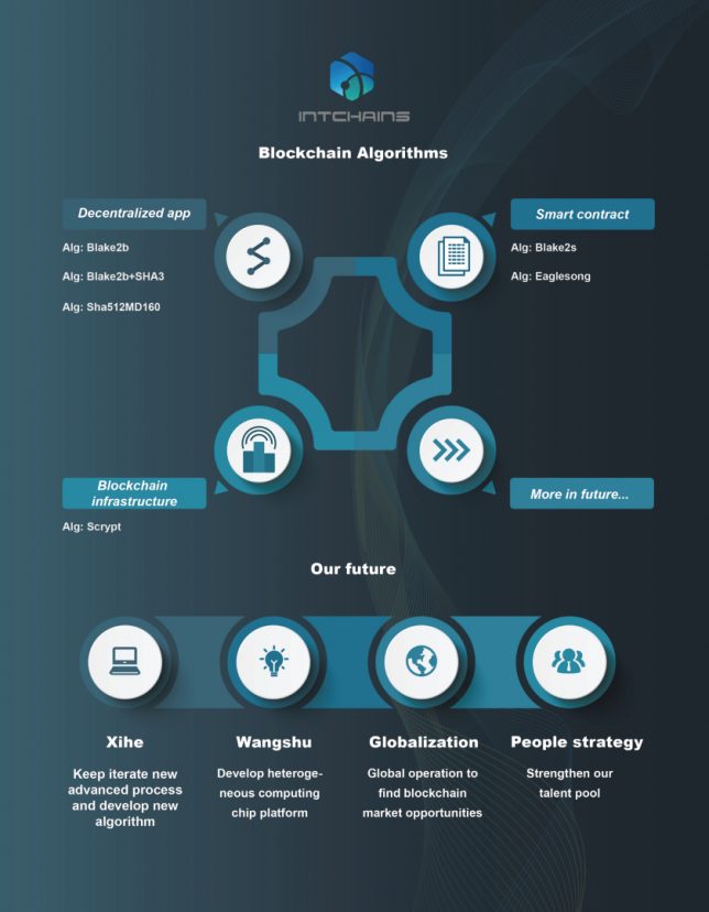 Presentación de Intchains Group sobre el futuro de blockchain