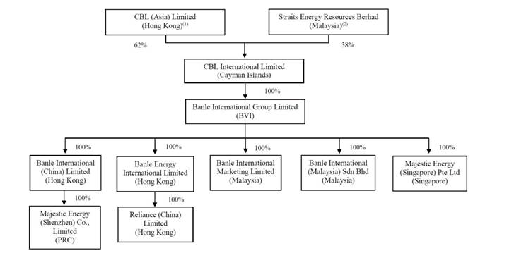 El negocio de CBL International