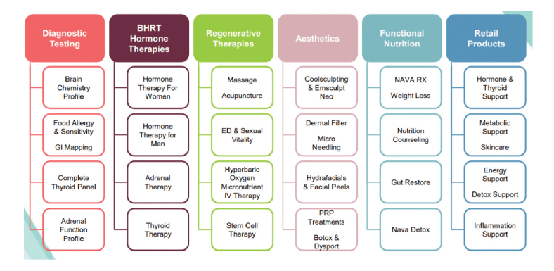 Esferas del negocio de Nava Health MD