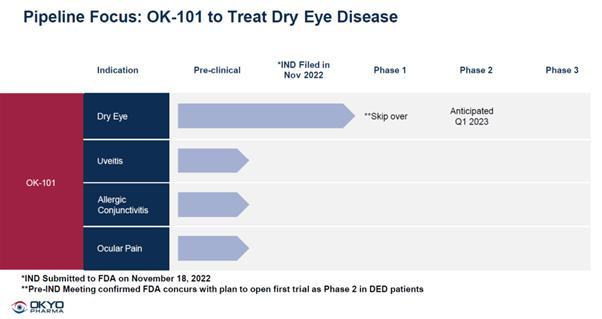 Negocio de OKYO Pharma