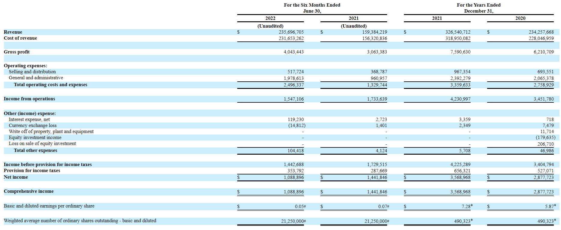 Rendimiento financiero de CBL International
