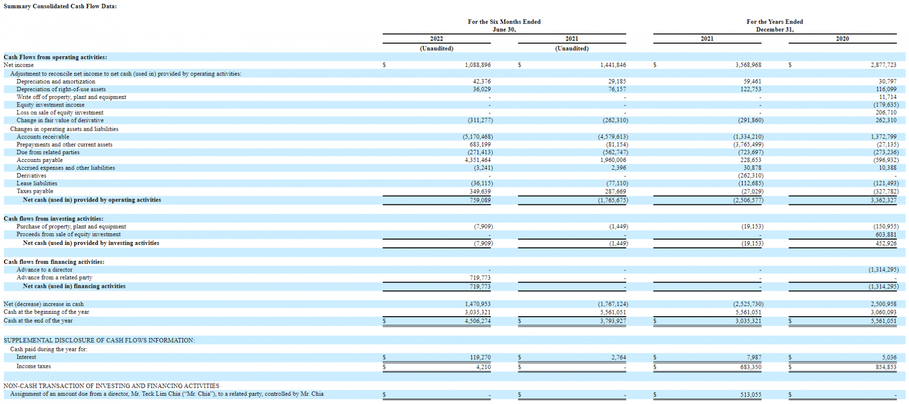 Rendimiento financiero de CBL International