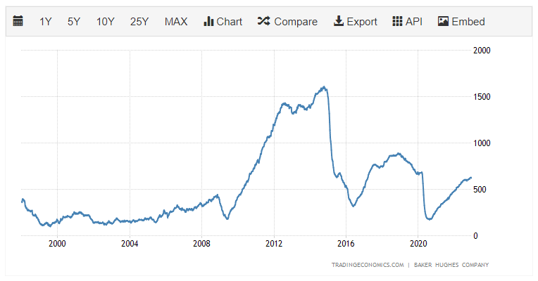 Número de perforaciones petroleras en los EEUU