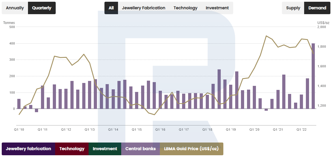 Volumen de demanda de oro por parte de bancos centrales