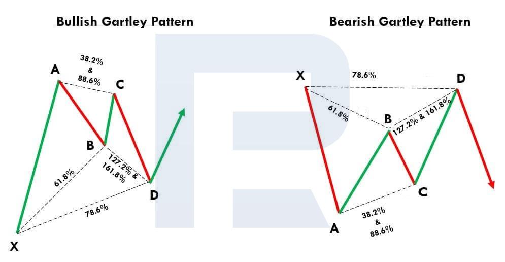 "El patrón Gartley alcista y bajista"