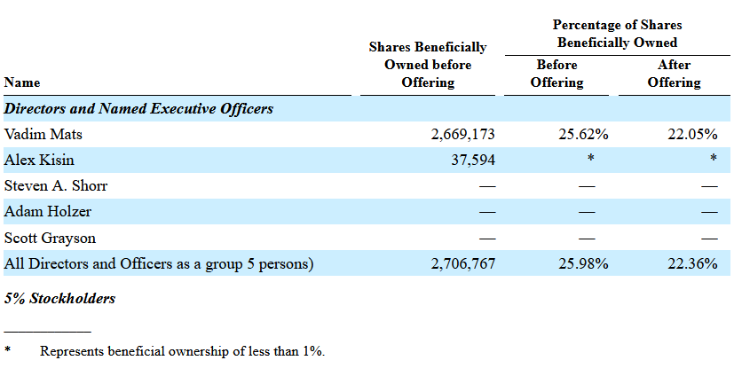 Distribución de acciones en The NFT Gaming Company Inc. a la gerencia de la empresa