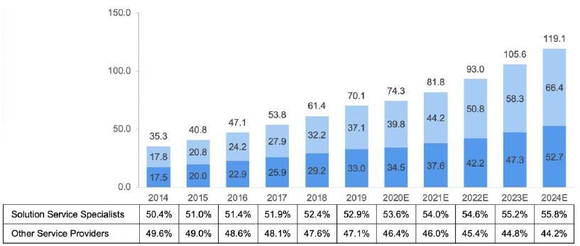 Mercado direccionable de Lichen China, según Frost & Sullivan