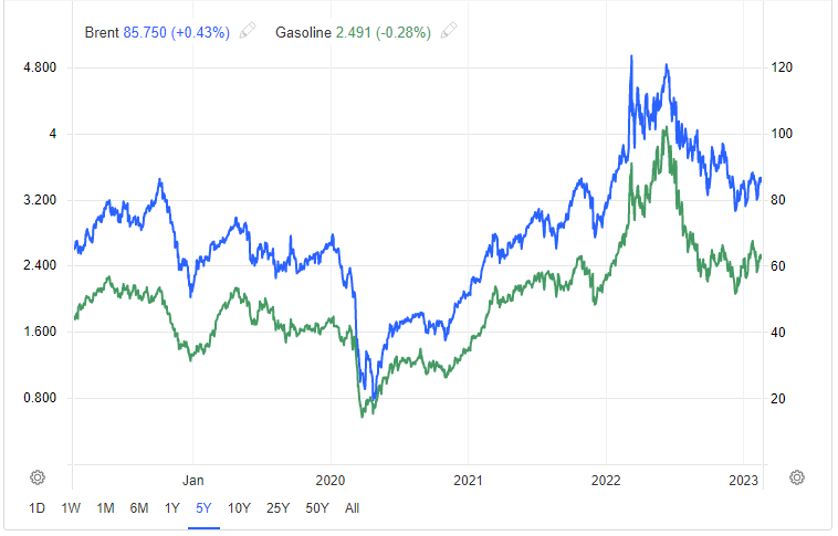Gráfica del costo del galón de gasolina y el petróleo de Brent