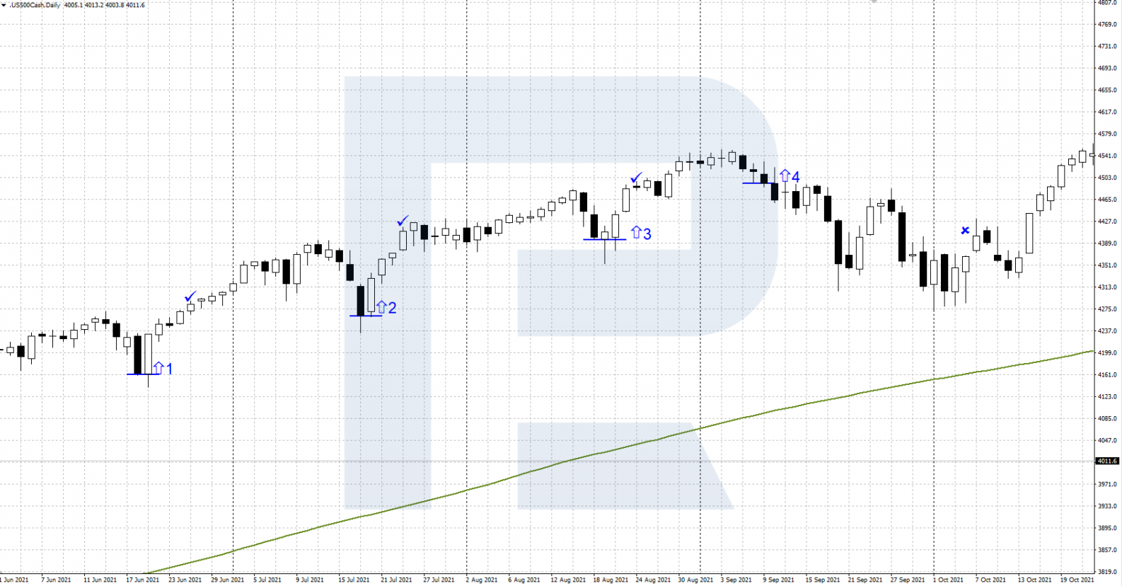 Ejemplo de trading con la estrategia Doble Siete