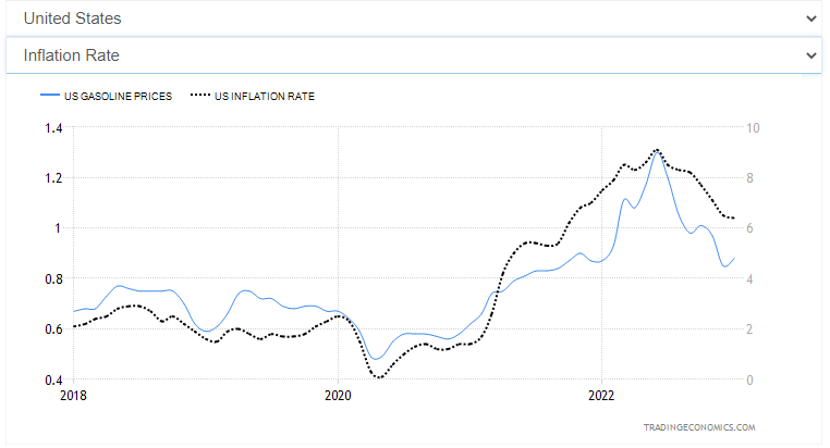 Gráfico de costos de gasolina e inflación en EEUU