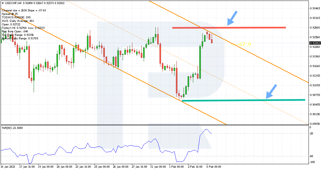 Ejemplo de una estrategia Stop Loss y Take Profit