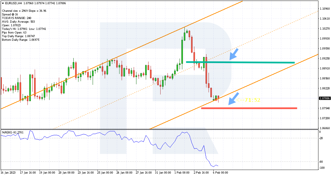 Ejemplo de una estrategia Stop Loss y Take Profit