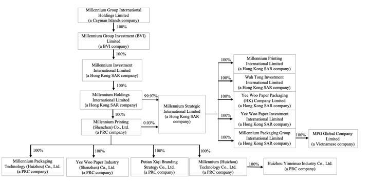 La estructura corporativa de Millennium Group International Holdings Limited