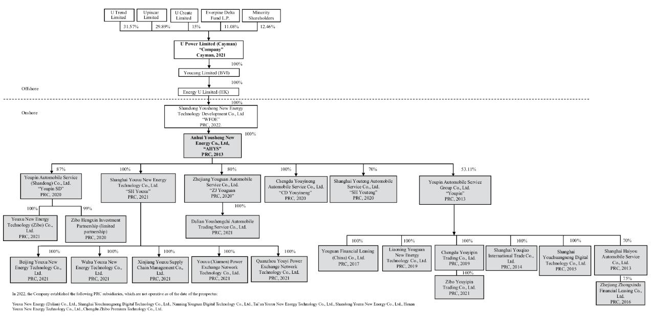 Estructura corporativa de U Power Limited