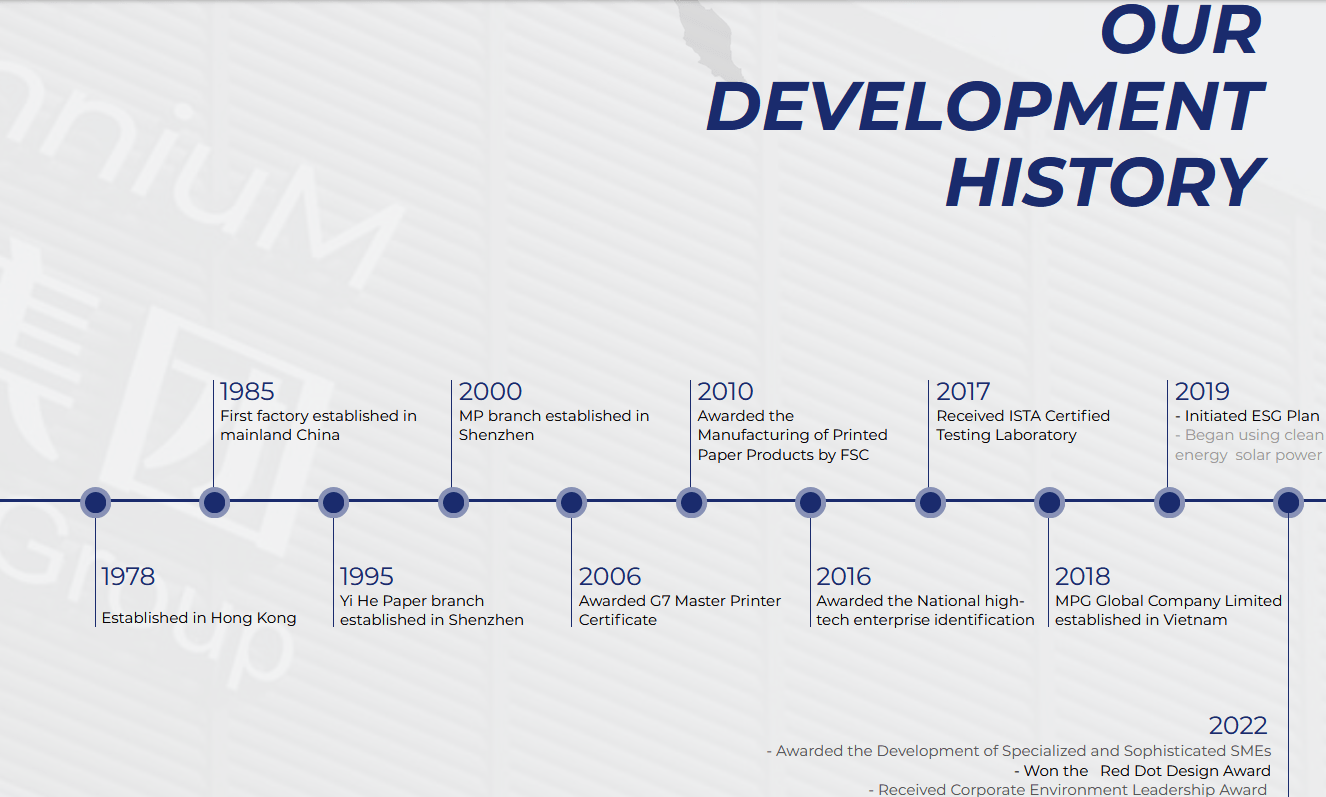 Historial de desarrollo de Millennium Group International Holdings Limited