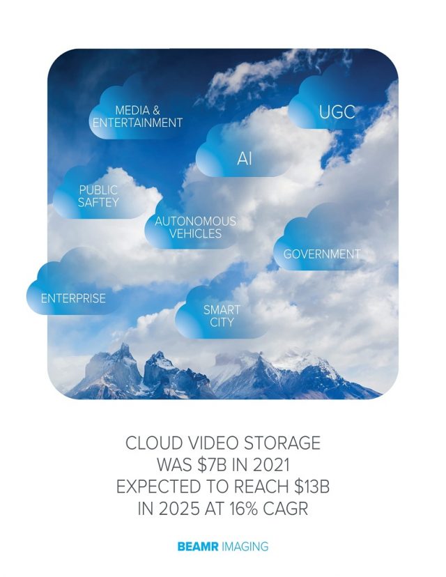 El mercadio direccionable de Beamr Imaging address market