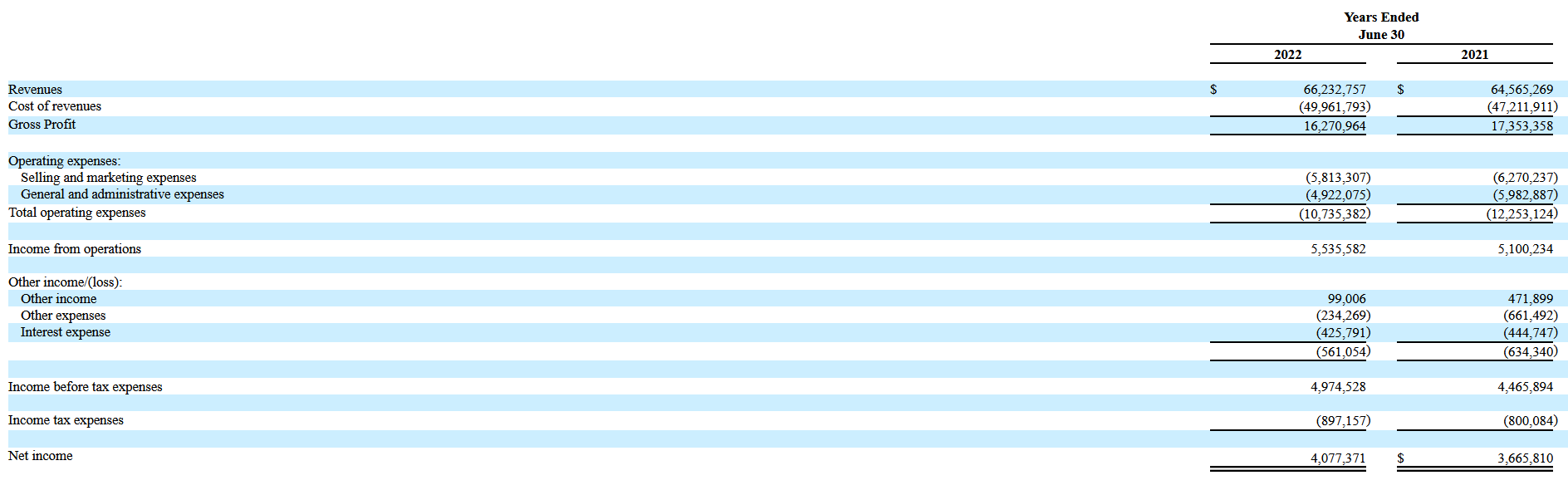 Resultados financieros de Millennium Group International Holdings Limited