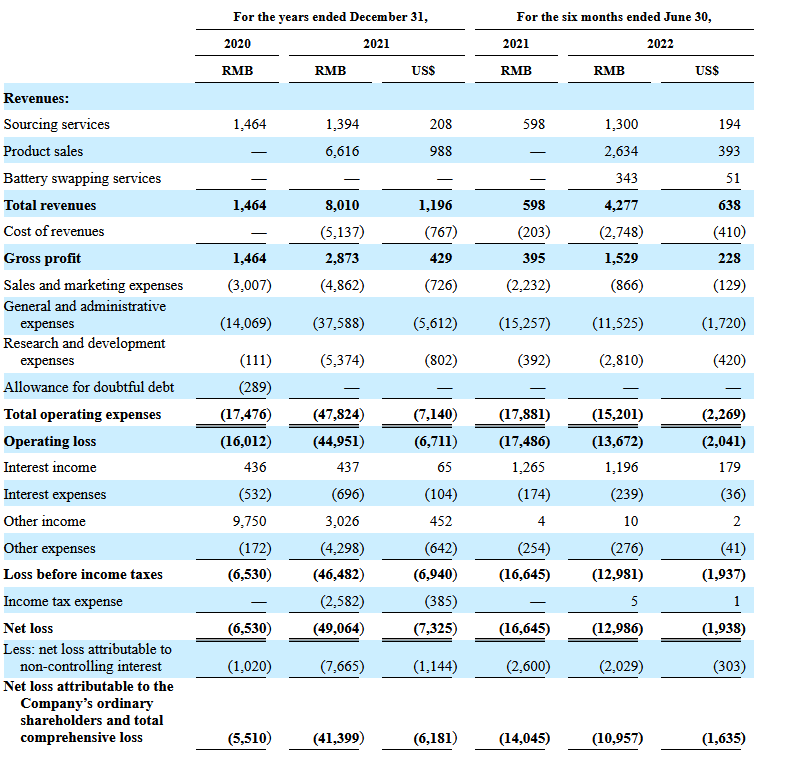 Resultados financieros de U Power Limited