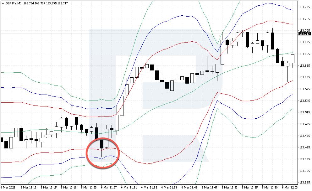 Ejemplo de compra del GBP/JPY utilizando la estrategia