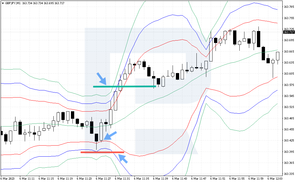 El Stop Loss y el Take Profit en la estrategia de compra GBP/JPY