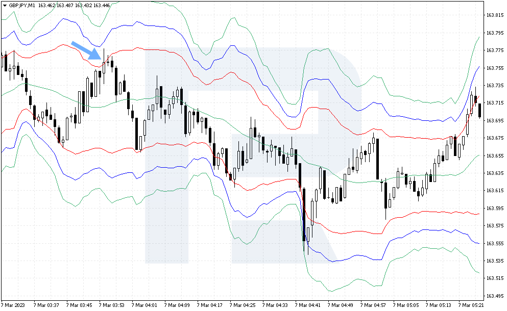 Señal para vender el GBP/JPY por la estrategia