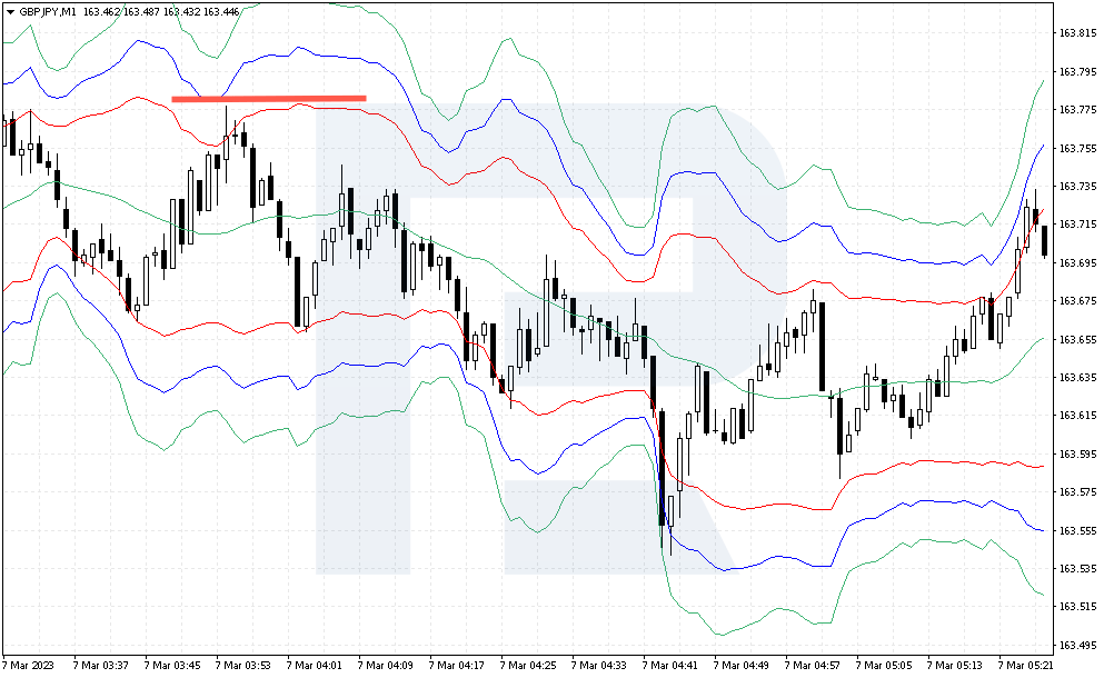 Estrategia Stop Loss