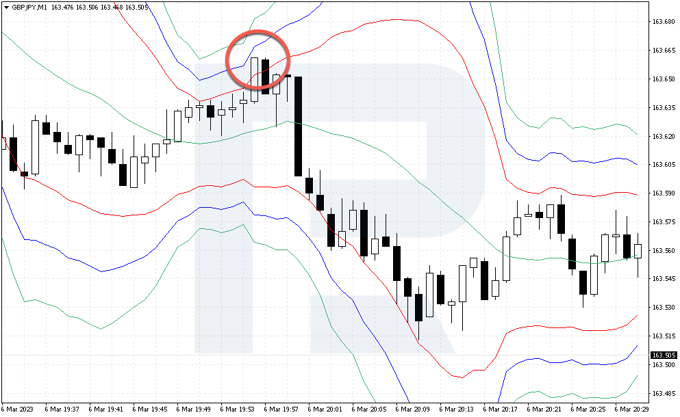 Ejemplo de venta del GBP/JPY por estrategia