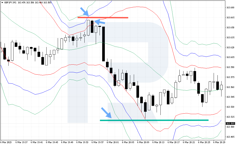 El Stop Loss y el Take Profit en la estrategia de venta del GBP/JPY