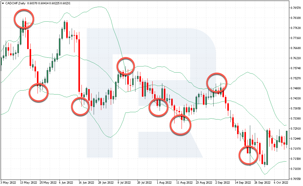Comportamiento del indicador de Bandas de Bollinger en el gráfico CAD/CHF