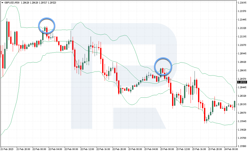 Comportamiento del indicador de las Bandas de Bollinger en el gráfico GBP/USD
