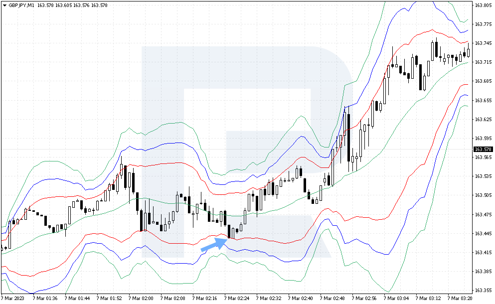 Señal para comprar GBP/JPY por la estrategia