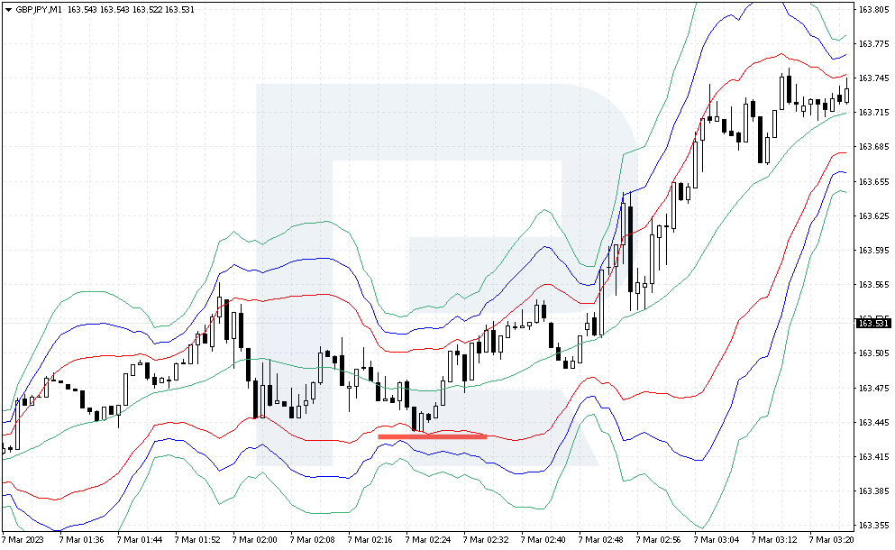 Estrategia Stop Loss