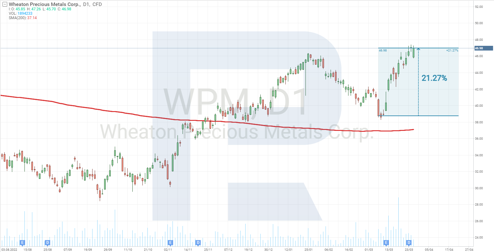 Gráfica bursátil de Wheaton Precious Metals Corp