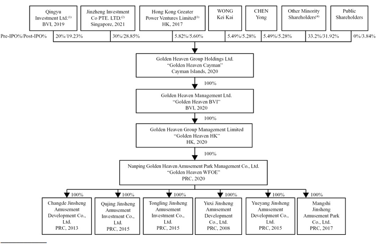 Estructura corporativa de Golden Heaven Group Holdings Ltd.