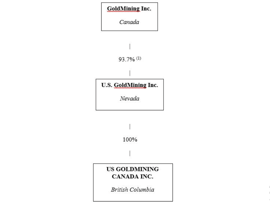 Estructura corporativa de U.S. GoldMining Inc.