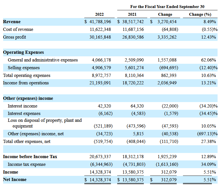 Resultados financieros de Golden Heaven Group Holdings Ltd.