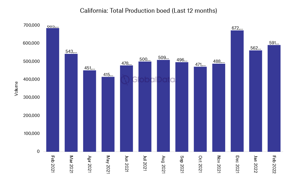 Producción diaria de crudo en California entre febrero de 2021 y febrero de 2022, según Offshore Technology
