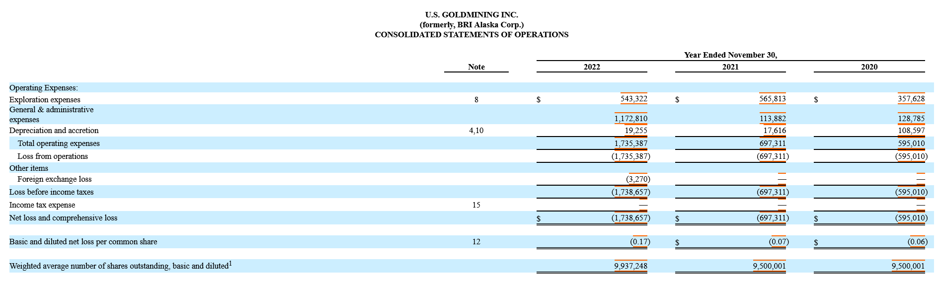 Rendimiento financiero de U.S. GoldMining Inc.